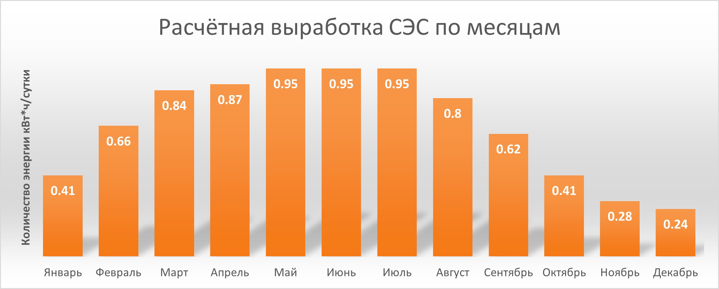 Солнечная электростанция Эко 200-1500 (12 В, чистый синус) - купить в  Москве в интернет-магазине Ток Арсенал: выгодная цена, характеристики,  инструкция