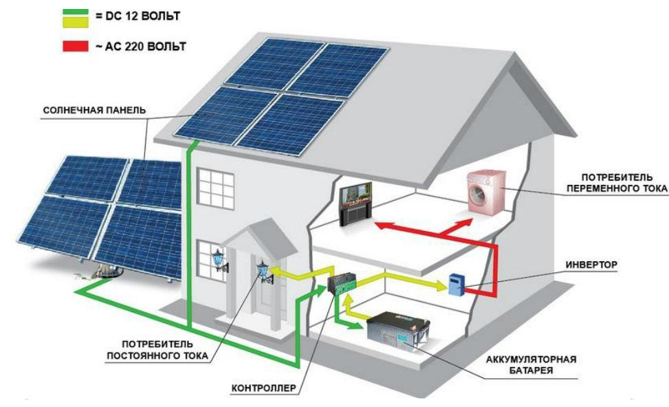 Солнечные батареи — один из основных источников альтернативной энергии.