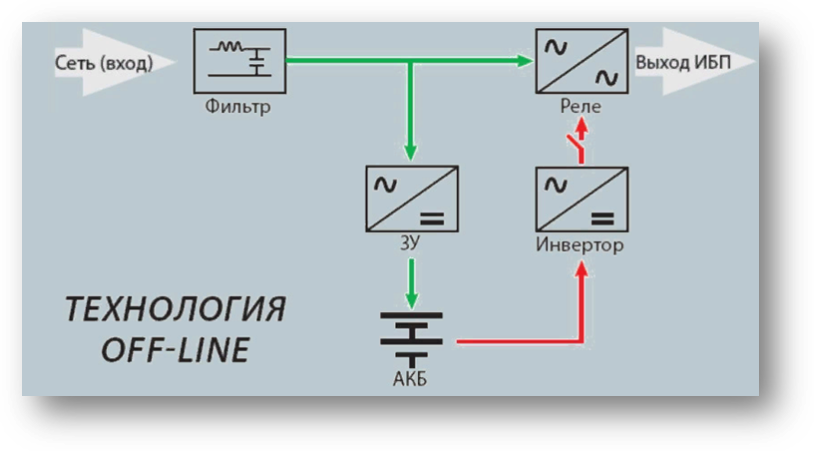 Схема работы резервных ИБП (или offline)