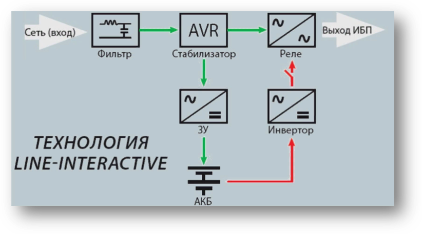 Двойное преобразование напряжения. Схема источника бесперебойного питания line-interactive. Ups line-interactive схема. Линейный интерактивный ИБП схема. Линейно-интерактивный ИБП схема.