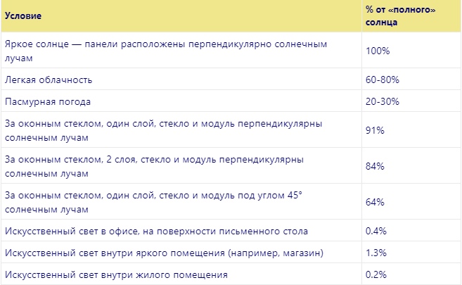 Выработка энергии от солнечных батарей в пасмурную погоду при разных условиях