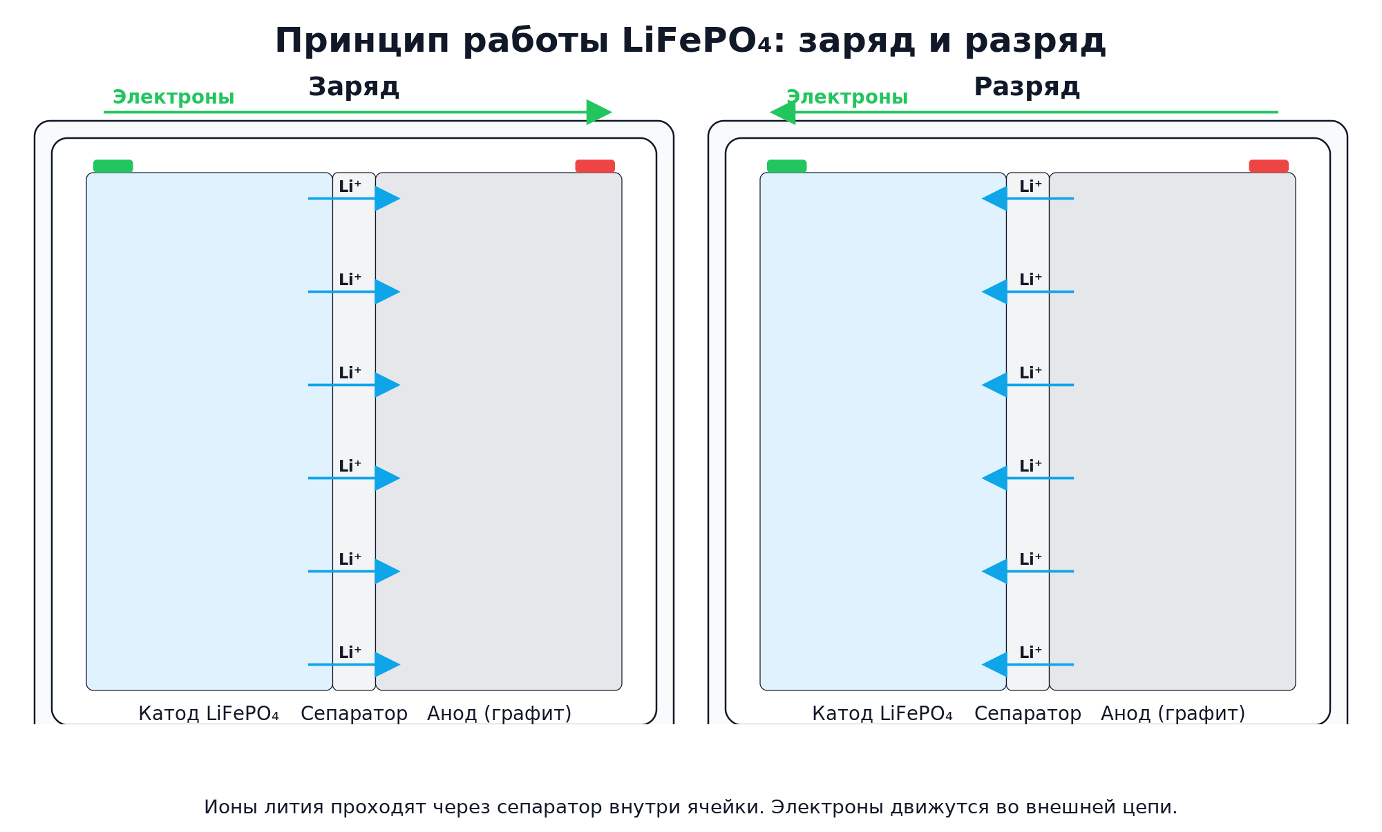 Принцип работы LiFePO₄: заряд и разряд — движение Li⁺ через сепаратор и электронов по внешней цепи