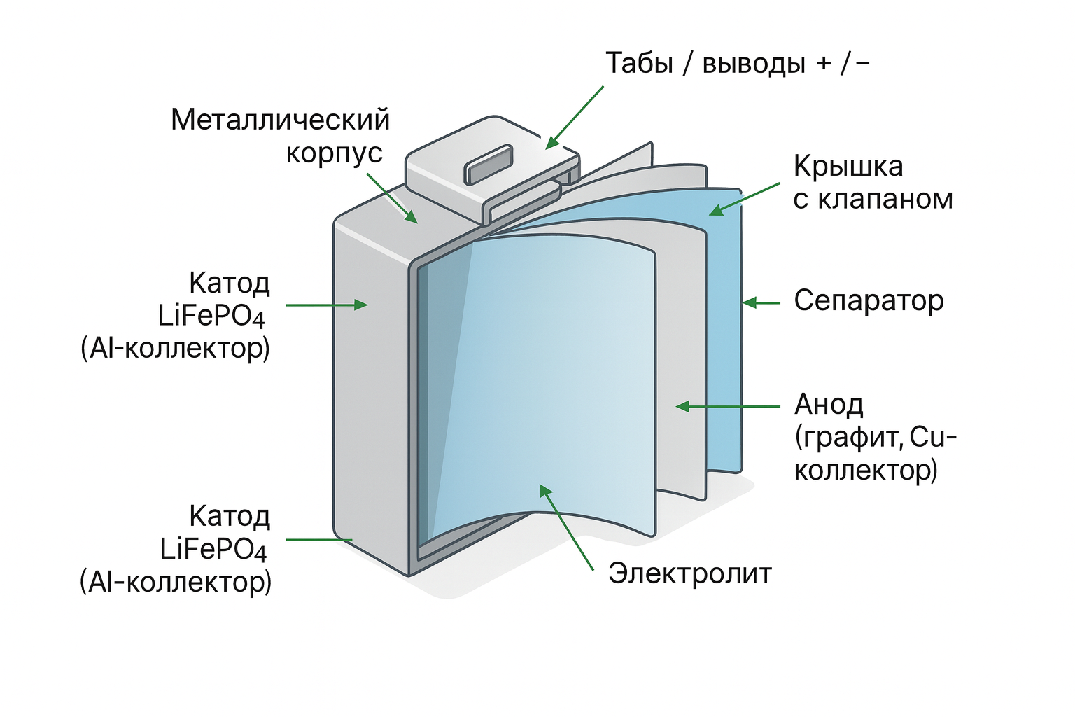 Основные компоненты LiFePO₄ аккумулятора: катод, анод, электролит, сепаратор, металлический корпус, крышка, выводы